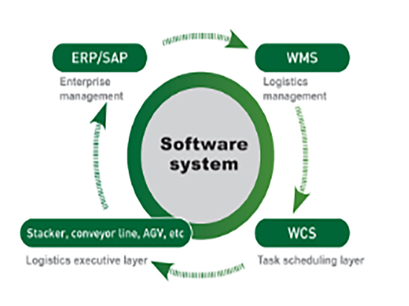 Sistema de software-----WMS